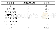 表一单位罚金数额统计：单位行贿案件实证分析——基于827份生效判决书的分析