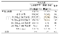 表四单位罚金数*行为方式交叉列表