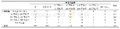 《表六行贿数额*单位罚金数交叉列表》