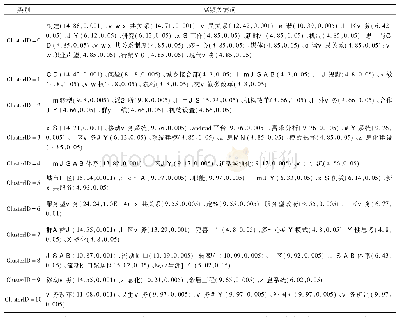 表1“社区警务”高频关键词聚类标签数据表