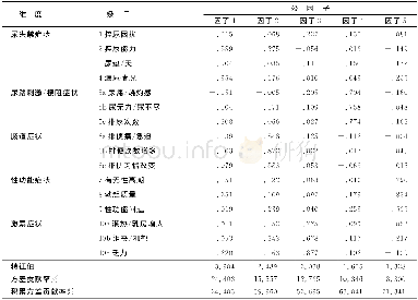 《表1 修订后中文版EPIC-CP旋转后的因子载荷矩阵》