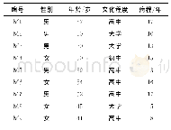 《表1 受访者一般资料：糖尿病患者经历轻度认知功能障碍事件的质性研究》