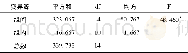 表3 不同时间扦插的野茉莉嫩枝扦插成活率方差分析Tab.3The variance analysis of rooting rates of Styrax japonicus cuttage at different times