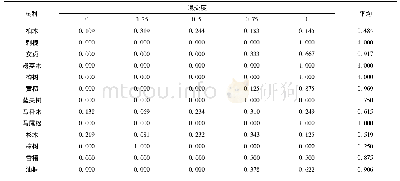 《表4 林分中各树种混交度分布频率及均值》