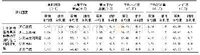 《表5 5 个油桐品种果实性状的综合评判结果Comprehensice evaluation of the fruit characters of five Vernicia fordii varie