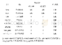 表2 测试数据整理表：基于蓝牙通信的智能型窗户的研究与设计