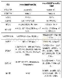 表1 脱硝技术性对比表：烧结烟气SCR脱硝与COA臭氧协同脱硝工艺对比分析