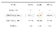 表2 形状误差对接触应力的影响