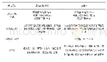 表2 方案一与原有涂装体系对比说明