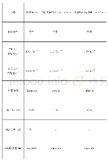 表2 界面缺陷的参数设置和吸收体中的缺陷