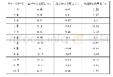 表2 下游水文站月平均水位变化量（2004-2009年）（张珍2011)