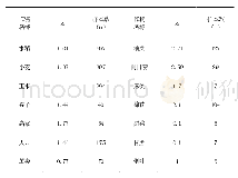 表1 草谷比估算参数：黑龙江省秸秆资源储量及其分布特征