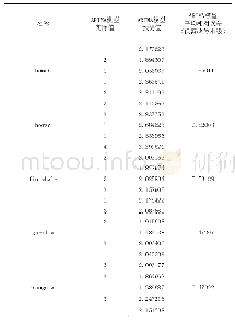 《表2 5条不同物种mtDNA序列预测值与真实值对比表》