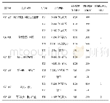 表2 数控铣工步：基于立式加工中心UG&VERICUT数控加工技术的研究