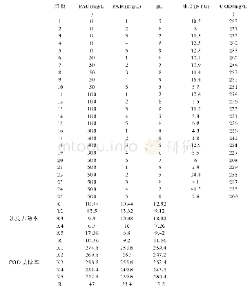 表2 混凝实验数据记录分析表