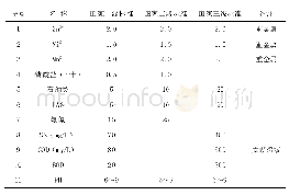 表1 主要污染物类型、含量及国家标准