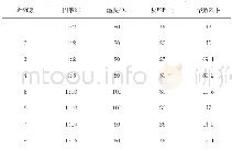 表1 溶解效率随各因素变化的影响关系