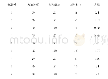 表2 粘度随各因素变化的影响关系