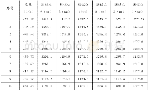 表1 实验数据一览表：解决供热管网末端供汽压力偏低的研究