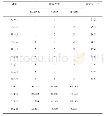 表5 正交实验结果与分析