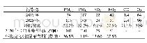 《表1 1月1日-2月15日汇工街西点位污染物浓度变化浓度μg/mg3》