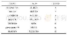 《表1 系统任务与优先级划分》