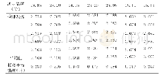 表3 不同测定温度下样品的检测数据