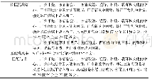 表2：基于正则搜索的Word操作题自动阅卷研究