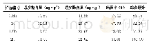 表3 不同煎煮时间对提取效果的影响