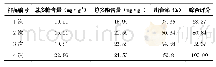 表4 不同提取次数对提取效果的影响