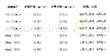 表1 3 灭菌方法对口服液指标的影响结果