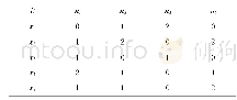 表1 信息系统：信息系统中基于属性贴近度的属性约简算法研究