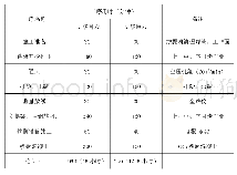 表1 三台阶快速开挖法每循环所需工时