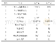 表1 投产前后生产情况对比