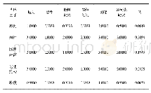 表1 都柳江风景区研究区域滑坡易发性评价因子判断矩阵