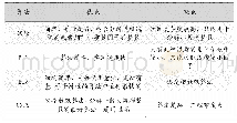 表2 梯度洗脱程序：大整数分解算法的设计与实现