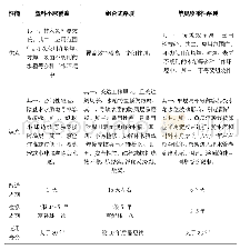 表1 除盐水箱密封方式性能对比