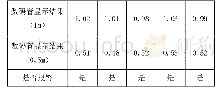 《表1 预警避障技术使用的测试结果》