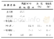 表1 风量、负压及等积孔