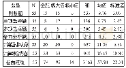 《表2 试卷成绩统计：基于SPSS的工程力学试卷质量分析》