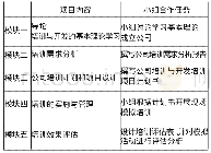 《表1 教学内容一览表：项目导向的小组合作学习的探索与实践——以“人员培训与开发”课程为例》