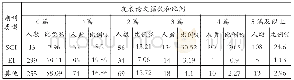 表3 期刊类型与发表论文篇数统计