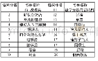 表1 2017年广西某高校学生借阅人数最多的前20名图书