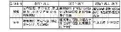 表2“互联网+”模式下课程教学活动及主体