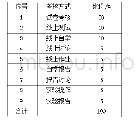 表1 考核方式对照表：基于“互联网+”的混合式教学考核评价机制探究