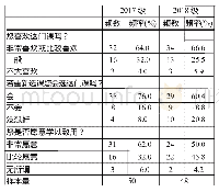 表5 结课前学生对课程的认同情况