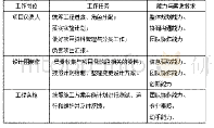 表1 项目团队岗位、任务分工及能力要求