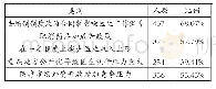 《表1 深化医改政策下医学生产生择业心理压力来源》