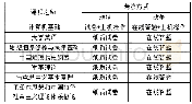 表3 适应网络化考核的课程