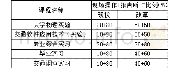 表4 适应现场考核的部分课程